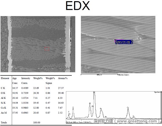 ACF(Conductive Anodic Filament，導墊性細絲物，陽極性玻璃纖維絲漏電現(xiàn)象)。用EDX打出來Au(金)的元素介于通孔與盲孔之間第二個位置。