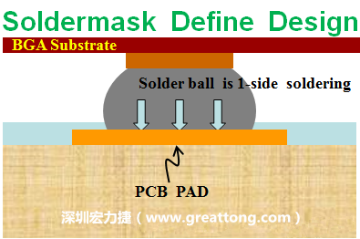 一般PCB的焊墊/焊盤(pad)有兩種設(shè)計(jì)，另一種焊墊的設(shè)計(jì)是將[solder mask](綠漆/綠油)覆蓋于銅箔上并露出沒有被mask的銅箔形成焊墊(pad)，這種焊墊設(shè)計(jì)稱為【Solder-mask Defined Pad Design】。