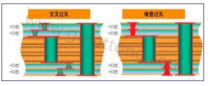 交叉過孔允許更大的注冊公差，因為它們不像堆疊過孔那樣強制要求完美對齊-深圳宏力捷