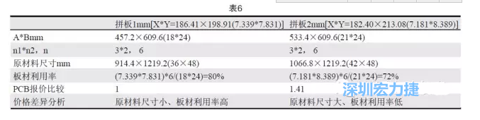 這兩個拼板所需的生產(chǎn)拼板尺寸、板材利用率等如表6所示-深圳宏力捷