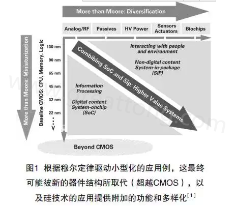 本文介紹最近ALV HDI技術在量產上面臨的挑戰及進展，以滿足其在電子封裝領域批量，可靠、價格上有競爭力的需求-深圳宏力捷