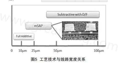 mSAP的另一個優點是，采用標準PCB流程，如鉆孔和電鍍等現有技術，而且使用傳統的材料可以在銅和介電層之間提供很好的附著力，保證最終產品的可靠性-深圳宏力捷