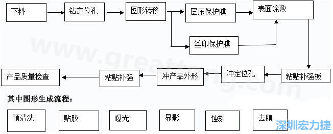 FPC線路板主要分為單面和雙面及多層線路板，雙面線路板是從單面板發(fā)展起來的產(chǎn)品，單面FPC板的生產(chǎn)流程如下