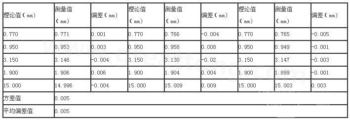 三次分別在線路板切割，測得的數(shù)據(jù)-深圳宏力捷