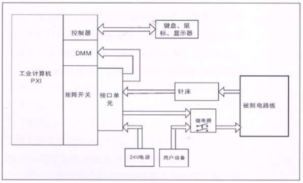 電路板功能測試系統由工業計算機、針床及配件組成?？筛鶕陨蠝y試特點進行系統軟件、硬件的定義和配置。