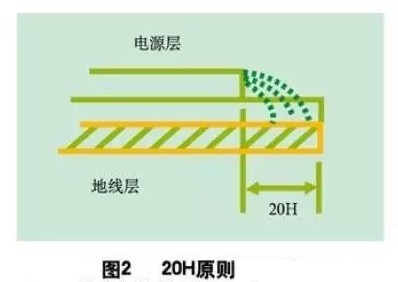 為了減小電源的邊緣輻射，電源/地平面應遵循20H設計原則，即地平面尺寸比電源平面尺寸大20H，這樣邊緣場輻射強度可下降70% 。