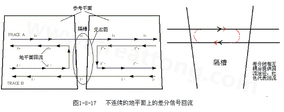 在 PCB電路設(shè)計(jì)中，一般差分走線(xiàn)之間的耦合較小，往往只占10~20%的耦合度，更多的還是對(duì)地的耦合，所以差分走線(xiàn)的主要回流路徑還是存在于地平面。