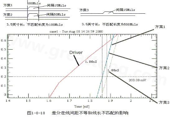 在實(shí)際的PCB布線(xiàn)中，往往不能同時(shí)滿(mǎn)足差分設(shè)計(jì)的要求。