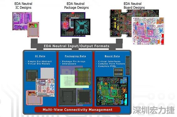 采用虛擬晶片模型概念，實現(xiàn)IC到封裝協(xié)同優(yōu)化的PCB系統(tǒng)設計軟件，可加快設計時程。
