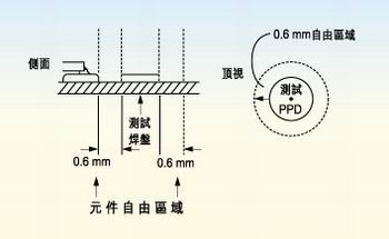 測試探針周圍的凈空的取決于組裝制程。探針周圍凈空必須保持為相鄰元件高度的80％。