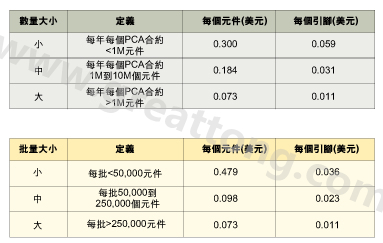 表1：平均加工成本是組裝數量的函數。表2：平均加工成本是批量的函數。表3：平均加工成本是地區差價的函數。