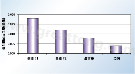 對相同的產品，不同地區加工成本的比較
