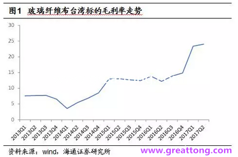 玻纖布：Q2景氣度下滑，7月份創歷史同期新高，預計下半年再度走高，股價反應明顯。
