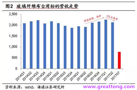 玻纖布：Q2景氣度下滑，7月份創歷史同期新高，預計下半年再度走高，股價反應明顯。