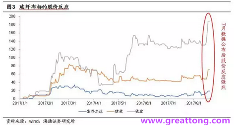 玻纖布：Q2景氣度下滑，7月份創歷史同期新高，預計下半年再度走高，股價反應明顯。