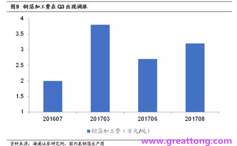 覆銅板：7月環比提升,Q3歷史出貨旺季，上游拉動下景氣度有望進一步提升。