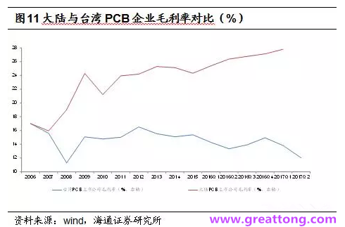 PCB：Q2收入逐月走強，臺系業績與大陸形成對比
