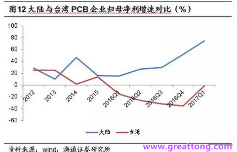 PCB：Q2收入逐月走強，臺系業績與大陸形成對比