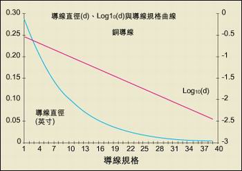 導線直徑與AWG規格之間的關系。
