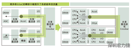 當系統只包含一個運算系統時，系統級的通訊串流數目很有限。在多核心SoC中，由于每個核心分別處理各自的通訊串流，有可能實現每晶片多個通訊串流
