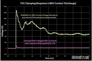 圖3：增加瞬態電壓抑制可以顯著降低鉗位電壓，從而保護敏感的IC。