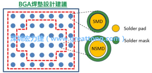 其他的焊墊則設計成NSMD焊墊，給予訊號更多的走線空間。