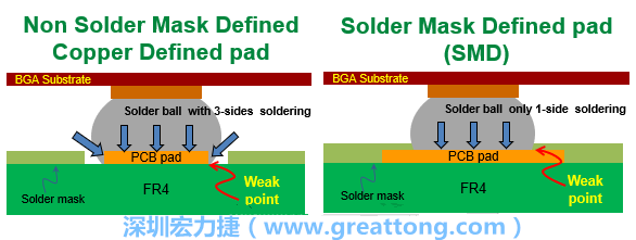 你知道什么是SMD(Solder-Mask Defined)與NSMD(Non-Solder-Mask-Defined)焊墊/焊盤設計嗎？SMD與NSMD的焊墊設計各有什么優缺點？