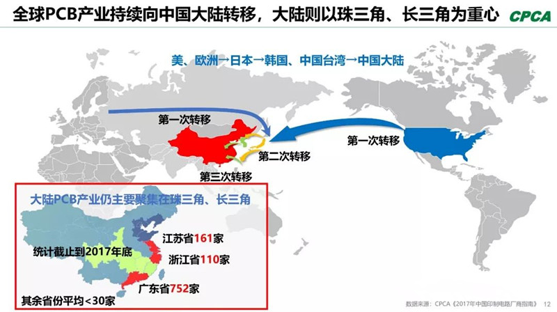 全球產(chǎn)業(yè)向中國轉(zhuǎn)移，本土PCB產(chǎn)業(yè)鏈實現(xiàn)崛起，打造了黃金十年。