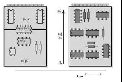 圖1（左）將數(shù)字開關動作與模擬電路隔離開，將電路的數(shù)字和模擬部分分開。 （右）高頻和低頻應盡可能分開。高頻組件應靠近電路板的連接器。